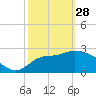 Tide chart for Panacea, Florida on 2023/02/28