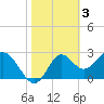 Tide chart for Panacea, Florida on 2023/02/3