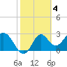 Tide chart for Panacea, Florida on 2023/02/4
