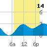 Tide chart for Panacea, Florida on 2023/04/14