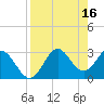 Tide chart for Panacea, Florida on 2023/04/16
