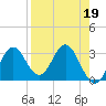 Tide chart for Panacea, Florida on 2023/04/19