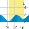 Tide chart for Panacea, Florida on 2023/04/1