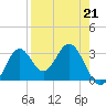 Tide chart for Panacea, Florida on 2023/04/21