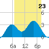 Tide chart for Panacea, Florida on 2023/04/23