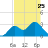 Tide chart for Panacea, Florida on 2023/04/25