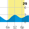Tide chart for Panacea, Florida on 2023/04/29