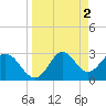 Tide chart for Panacea, Florida on 2023/04/2
