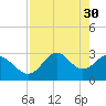 Tide chart for Panacea, Florida on 2023/04/30