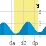 Tide chart for Panacea, Florida on 2023/04/3