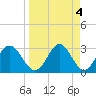 Tide chart for Panacea, Florida on 2023/04/4