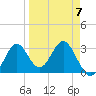 Tide chart for Panacea, Florida on 2023/04/7