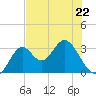 Tide chart for Panacea, Florida on 2023/05/22