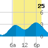 Tide chart for Panacea, Florida on 2023/05/25