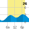 Tide chart for Panacea, Florida on 2023/05/26
