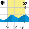 Tide chart for Panacea, Florida on 2023/05/27