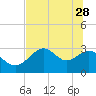 Tide chart for Panacea, Florida on 2023/05/28