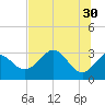 Tide chart for Panacea, Florida on 2023/05/30