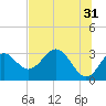 Tide chart for Panacea, Florida on 2023/05/31