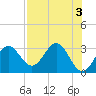 Tide chart for Panacea, Florida on 2023/05/3