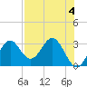 Tide chart for Panacea, Florida on 2023/05/4