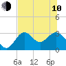 Tide chart for Panacea, Florida on 2023/06/10