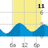 Tide chart for Panacea, Florida on 2023/06/11