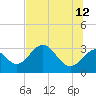 Tide chart for Panacea, Florida on 2023/06/12
