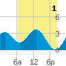Tide chart for Panacea, Florida on 2023/06/1