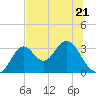 Tide chart for Panacea, Florida on 2023/06/21