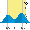 Tide chart for Panacea, Florida on 2023/06/22