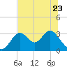 Tide chart for Panacea, Florida on 2023/06/23