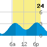 Tide chart for Panacea, Florida on 2023/06/24