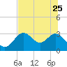Tide chart for Panacea, Florida on 2023/06/25