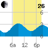 Tide chart for Panacea, Florida on 2023/06/26