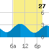 Tide chart for Panacea, Florida on 2023/06/27