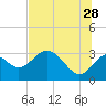 Tide chart for Panacea, Florida on 2023/06/28