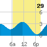 Tide chart for Panacea, Florida on 2023/06/29
