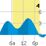 Tide chart for Panacea, Florida on 2023/06/4