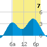 Tide chart for Panacea, Florida on 2023/06/7