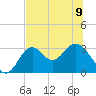 Tide chart for Panacea, Florida on 2023/06/9