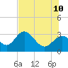 Tide chart for Panacea, Florida on 2023/07/10