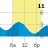 Tide chart for Panacea, Florida on 2023/07/11