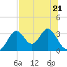 Tide chart for Panacea, Florida on 2023/07/21