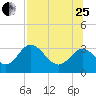 Tide chart for Panacea, Florida on 2023/07/25