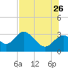 Tide chart for Panacea, Florida on 2023/07/26