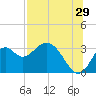Tide chart for Panacea, Florida on 2023/07/29