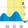 Tide chart for Panacea, Florida on 2023/07/2