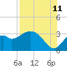 Tide chart for Panacea, Florida on 2023/08/11