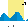 Tide chart for Panacea, Florida on 2023/08/15